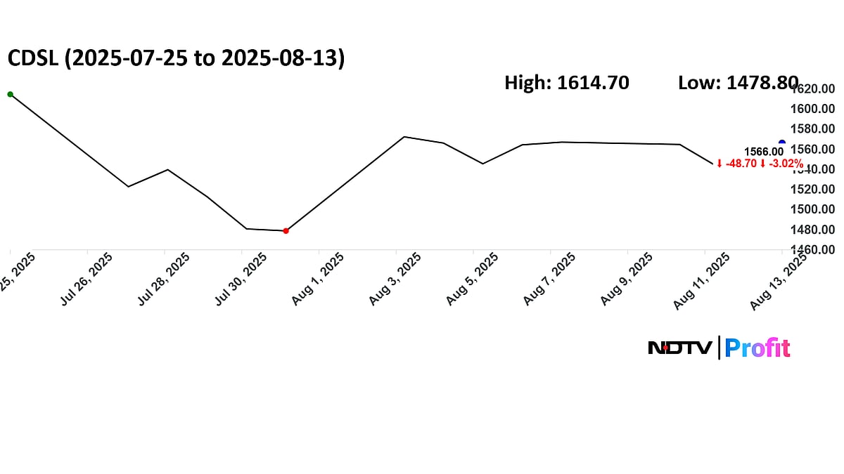 <div class="paragraphs"><p>CDSL share movement since Q1 results on Junly 26.</p></div>