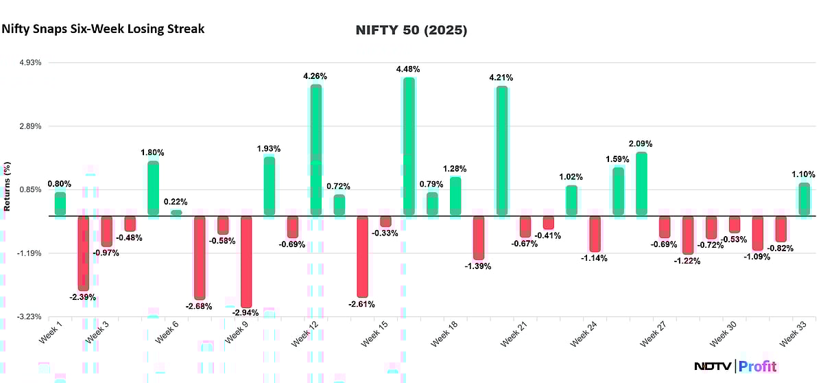 Stock Market Today: Nifty, Sensex Snap Six-Week Losing Streak; Wipro, Eternal Top Gainers