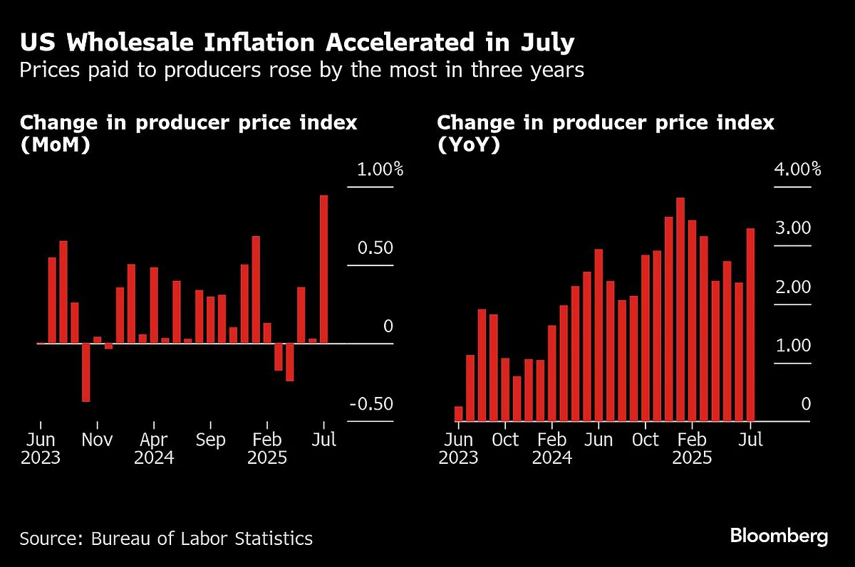 US Producer Prices Rise By Most In Three Years On Services