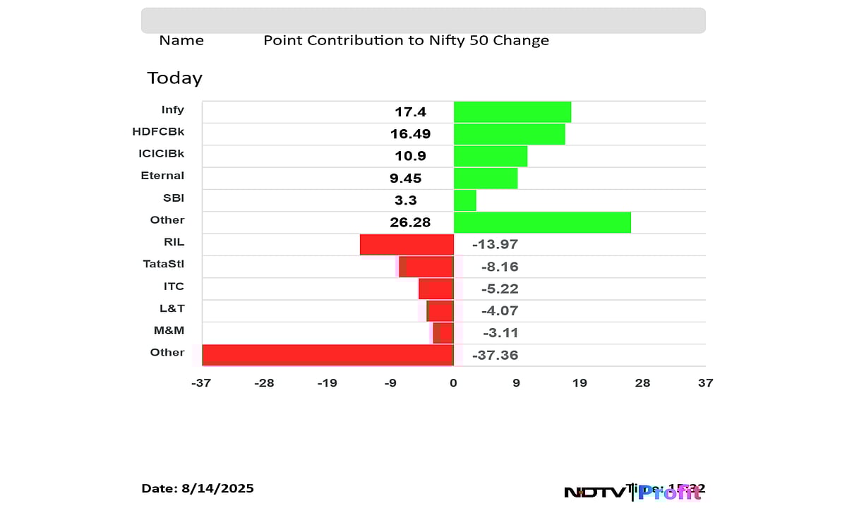 Stock Market Today: Nifty, Sensex Snap Six-Week Losing Streak; Wipro, Eternal Top Gainers