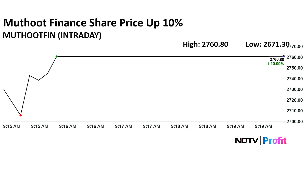 Muthoot Finance Shares Surge 10%, Hit Upper Circuit After Q1 Profit Zooms