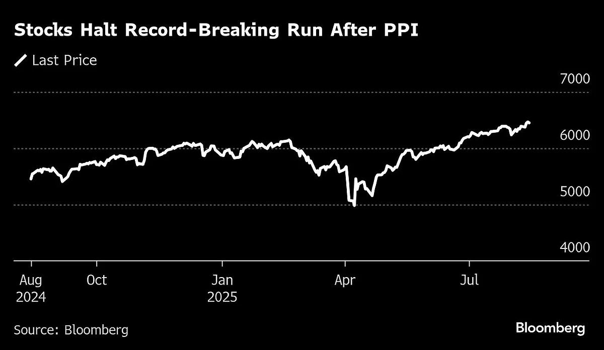 US Stocks Halt Blistering Rally as Inflation Picks Up: Markets Wrap