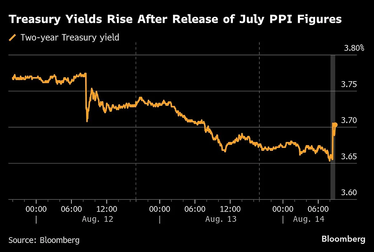 Treasuries Fall As Wholesale Inflation Dents Fed Rate-Cut Bets