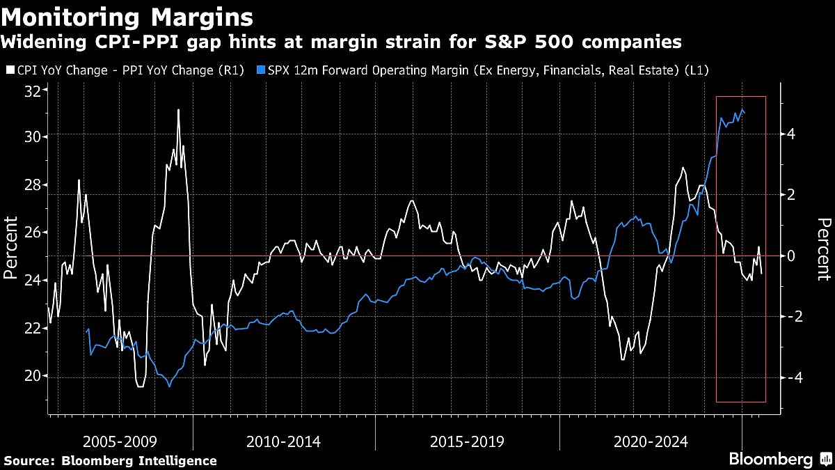 US Stocks Halt Blistering Rally as Inflation Picks Up: Markets Wrap