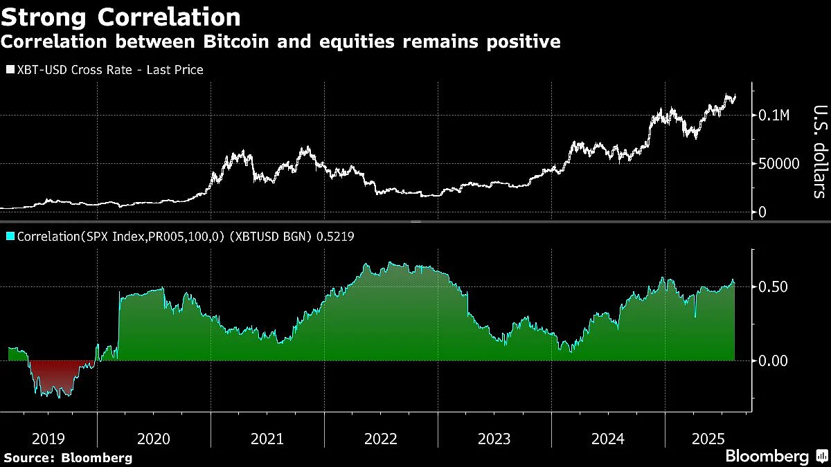 Bitcoin Retreats From Record After US Markets Get Volatility Jolt