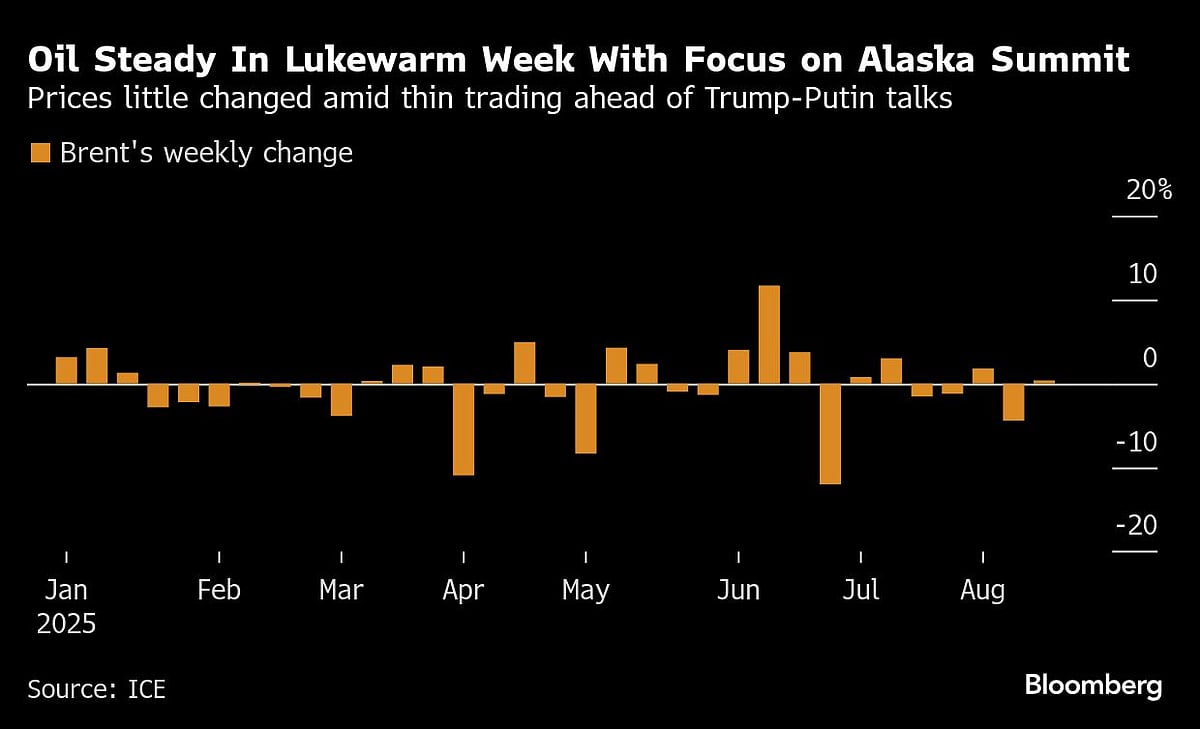 Oil Steadies As Traders Position For Trump-Putin Talk Outcomes