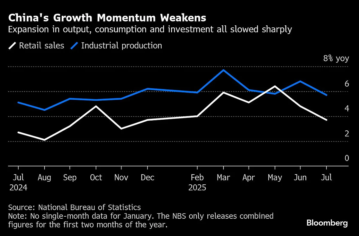 China’s Economy Slows Sharply As Trade War With US Bites