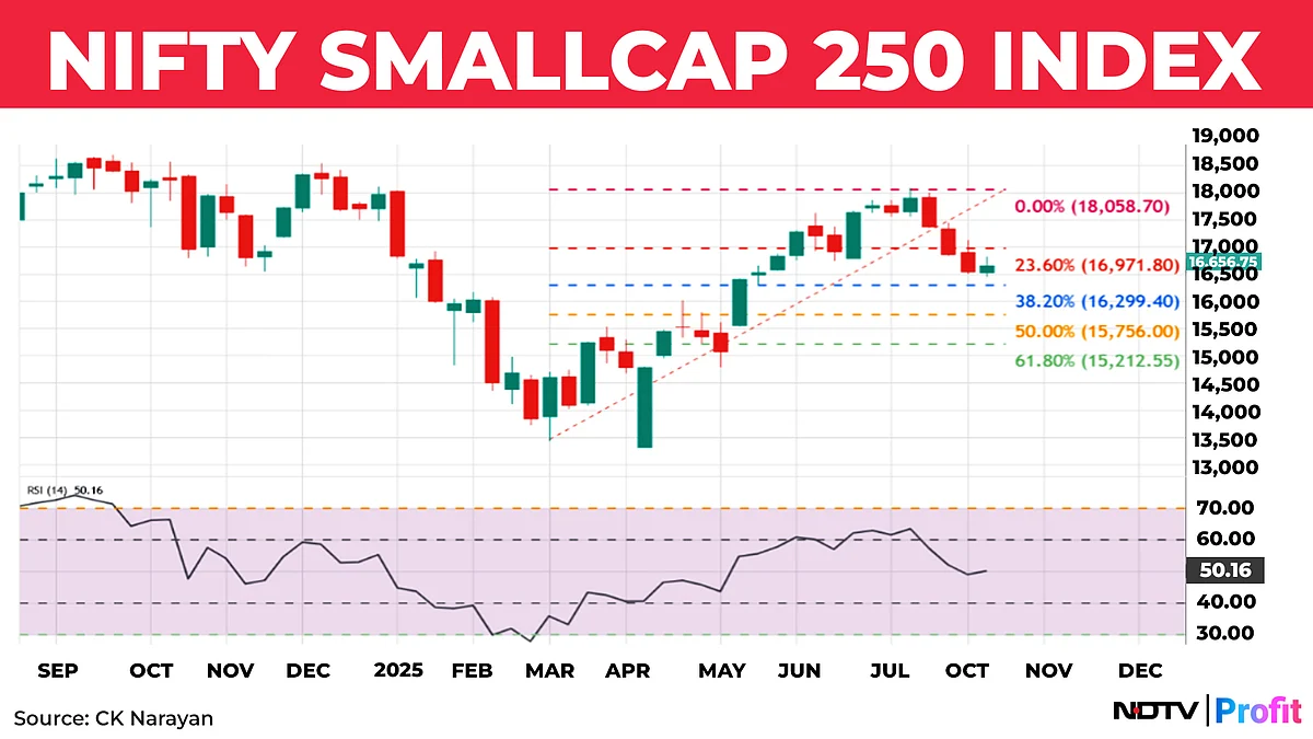 Nifty In Technical Charts: Sell Rallies Remains The Approach
