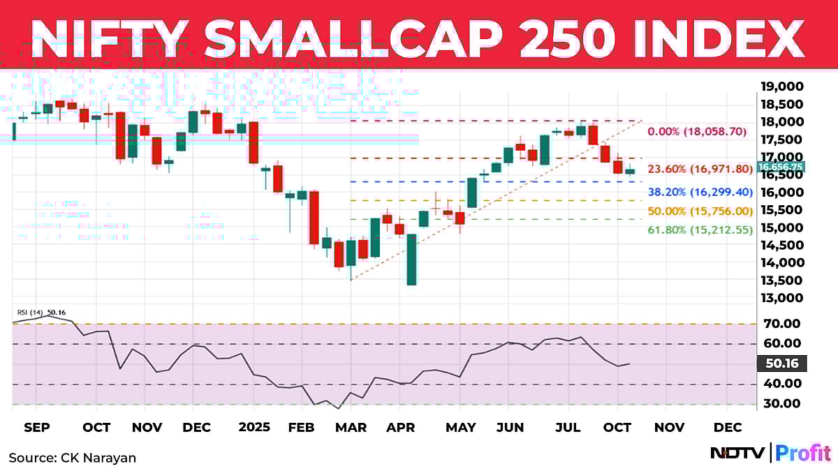 Nifty In Technical Charts: Sell Rallies Remains The Approach