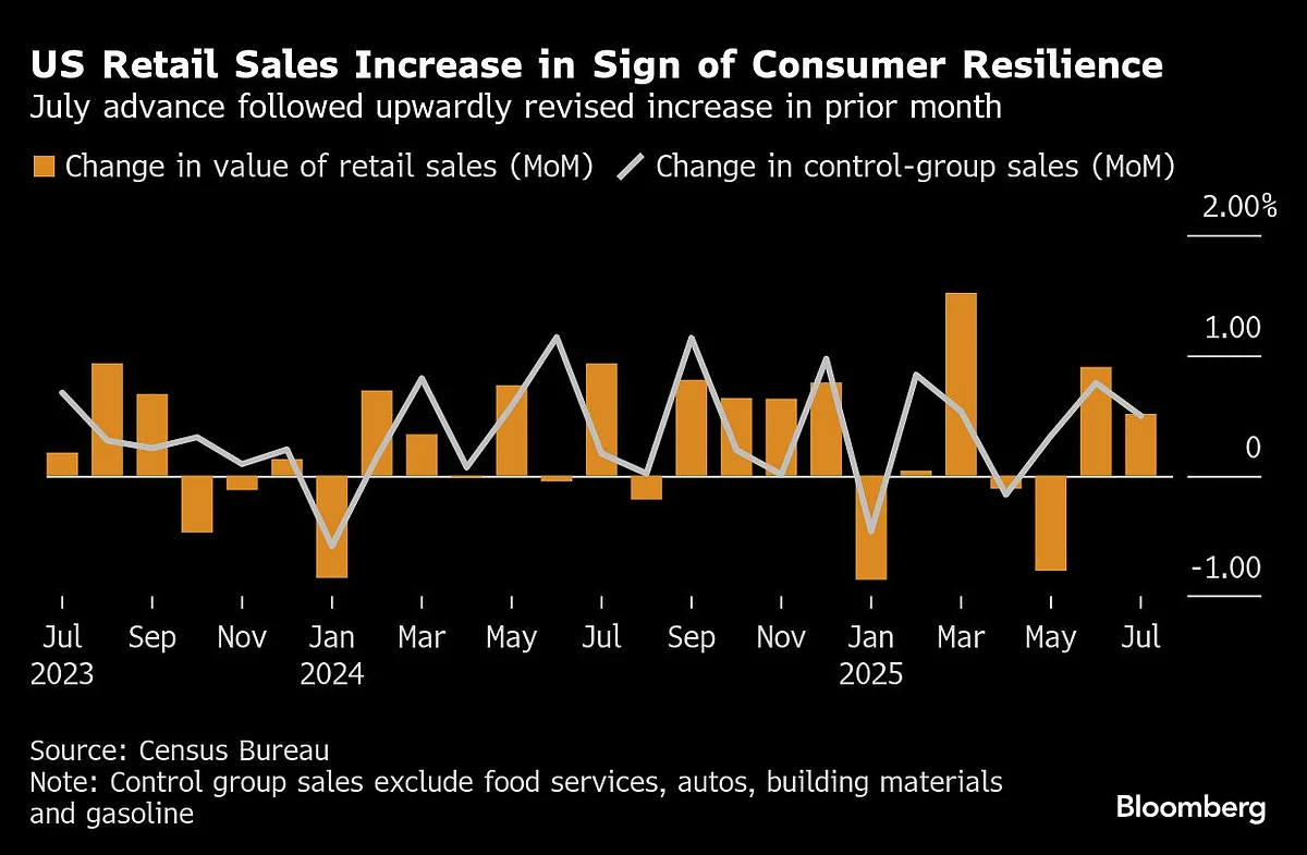 Charting The Global Economy: US Retail Sales Point To Resilience, China Sees Broad Slowdown