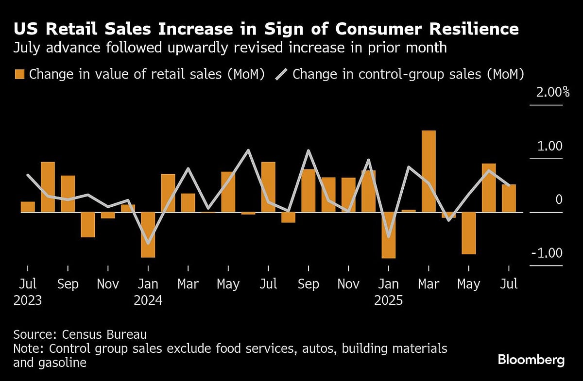 Charting The Global Economy: US Retail Sales Point To Resilience, China Sees Broad Slowdown