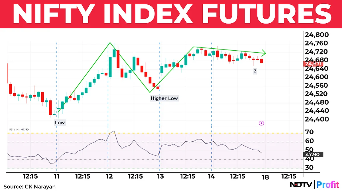 Nifty In Technical Charts: Sell Rallies Remains The Approach