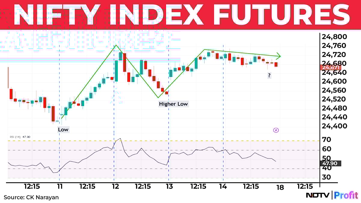 Nifty In Technical Charts: Sell Rallies Remains The Approach
