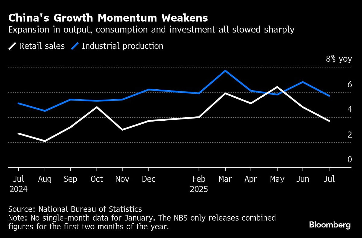 Charting The Global Economy: US Retail Sales Point To Resilience, China Sees Broad Slowdown