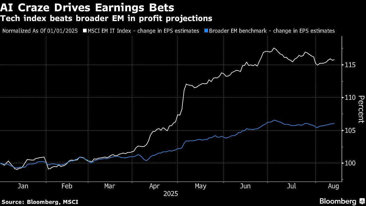 AI Boom Seen Driving Next Decade Of Emerging Markets Performance
