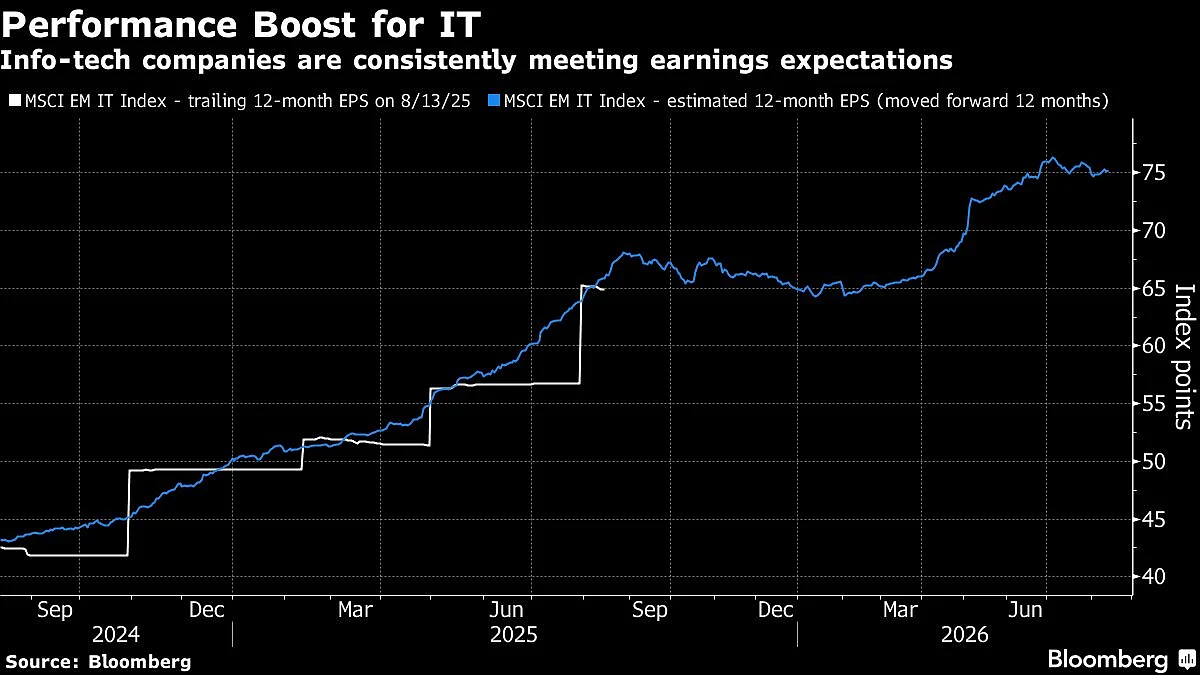 AI Boom Seen Driving Next Decade Of Emerging Markets Performance