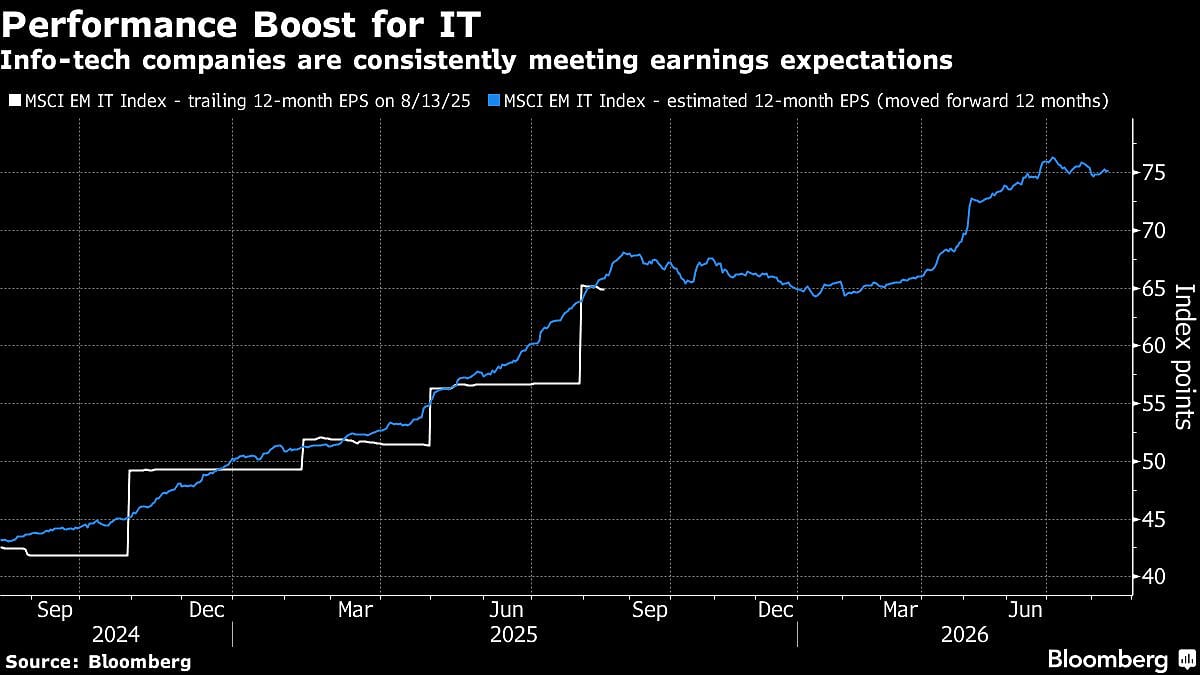 AI Boom Seen Driving Next Decade Of Emerging Markets Performance