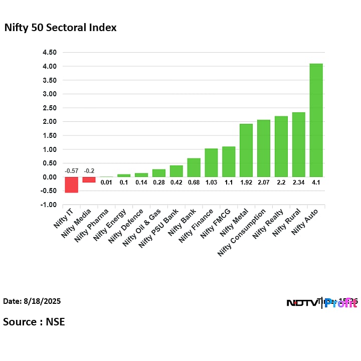 Stock Market Highlights: Nifty Closes Slightly Below 25,000; Maruti Suzuki, Hero MotoCorp End In Green