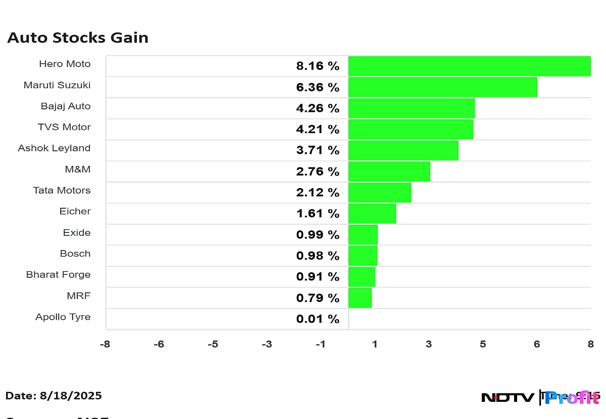 Hero MotoCorp, Maruti Suzuki, Bajaj Auto Spike As Auto Stocks Buzz On GST Rate Cut Anticipation
