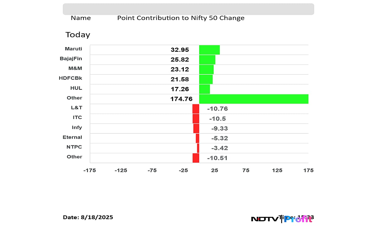 Stock Market Today: Nifty Settles Near 24,900, Sensex Ends 600 Points Up; Maruti Suzuki, Hero Moto Top Gainers