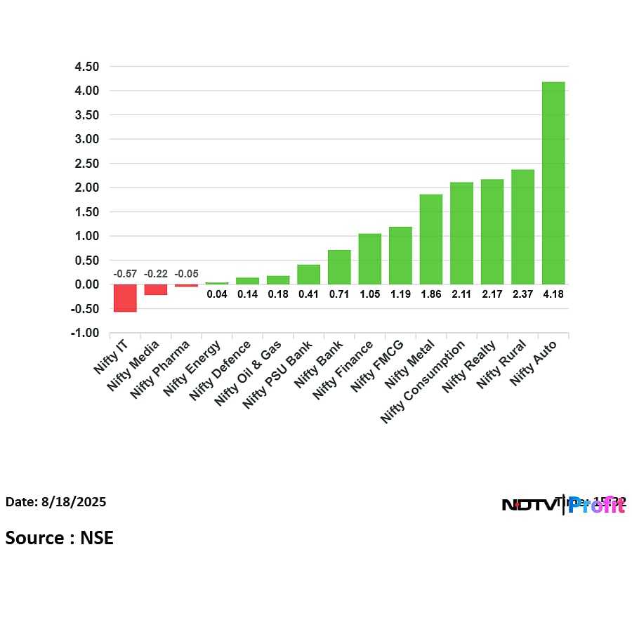 Stock Market Today: Nifty Settles Near 24,900, Sensex Ends 600 Points Up; Maruti Suzuki, Hero Moto Top Gainers