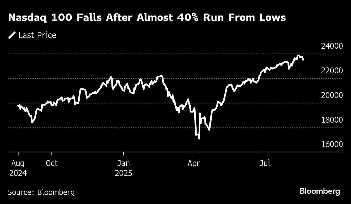 Nasdaq 100 Falls 1.5% As Nvidia Leads Megacap Rout: Markets Wrap