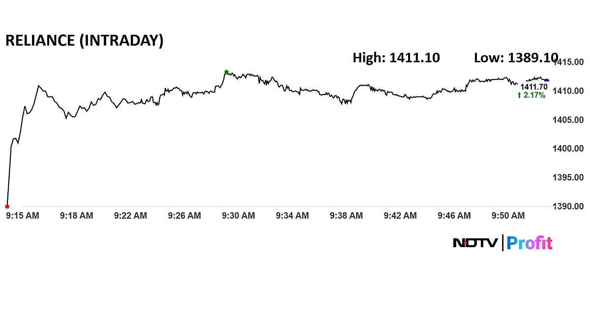 <div class="paragraphs"><p>Reliance Industries' share price advanced 2.3% intraday to Rs 1,413 apiece.</p></div>