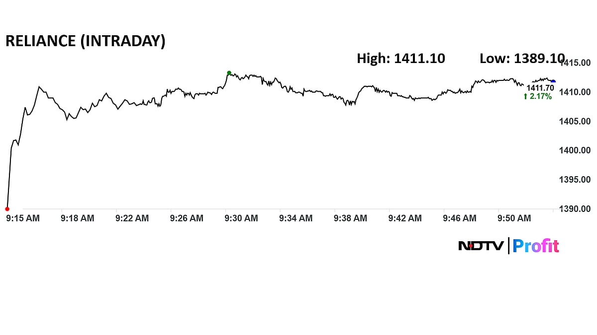 <div class="paragraphs"><p>Reliance Industries' share price advanced 2.3% intraday to Rs 1,413 apiece.</p></div>