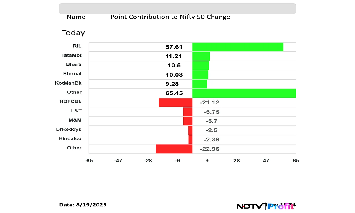 Stock Market Today: Nifty, Sensex Record Four-Day Winning Streak As RIL, Airtel Shares Lead