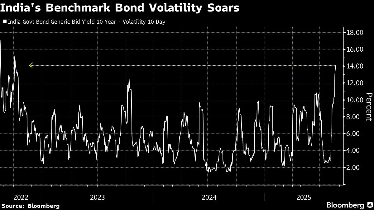 India Bond Volatility Jumps As Tax-Cut Plan Stokes Fiscal Worry
