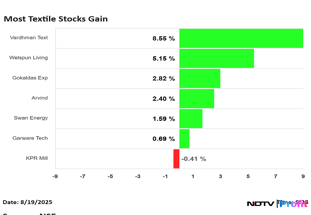 Welspun Living, Vardhman Textile Shares Surge After Cotton Import Duty Removal