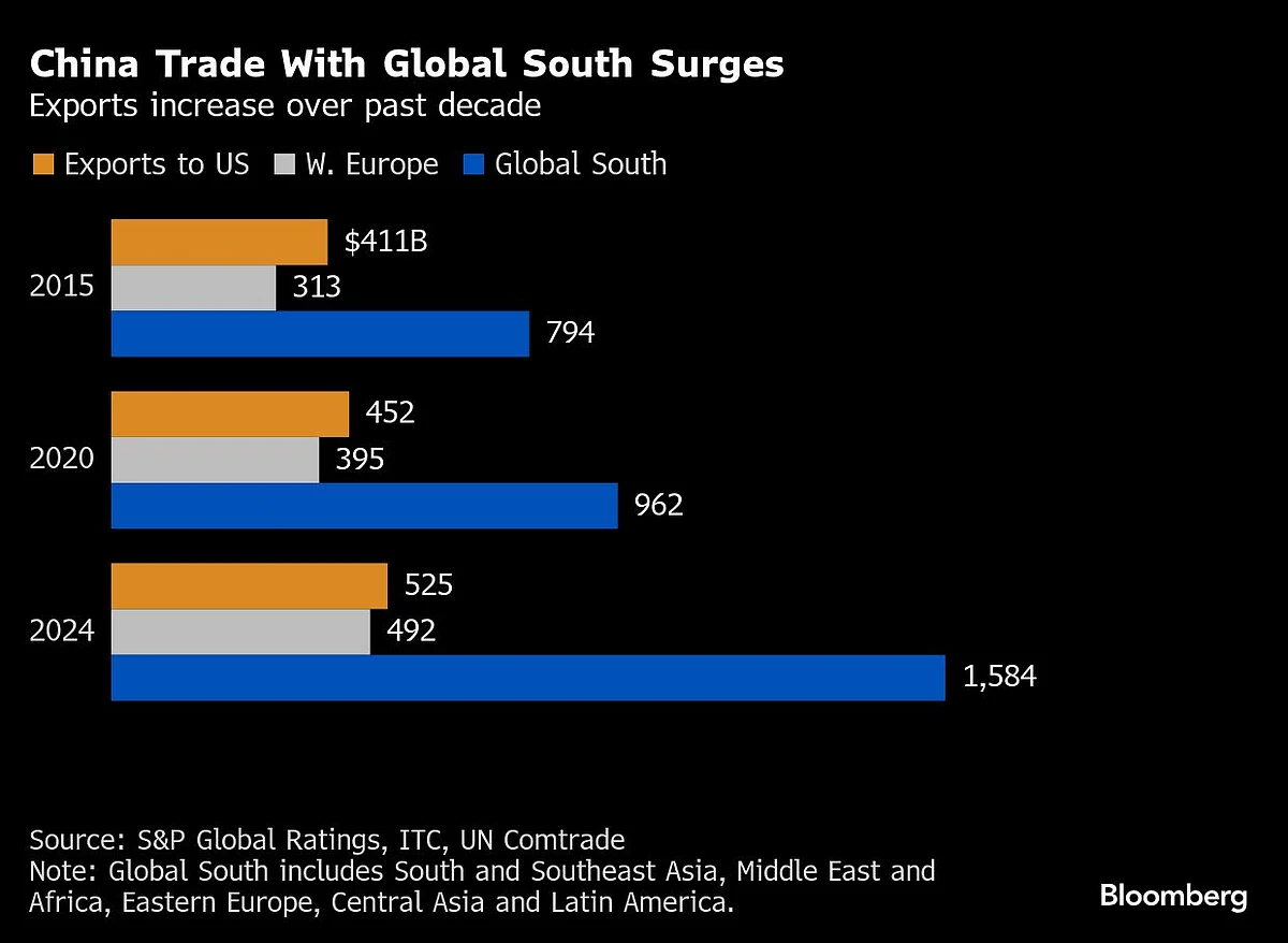 Trump Tariffs Seen Fostering New China-Global South Trade Order