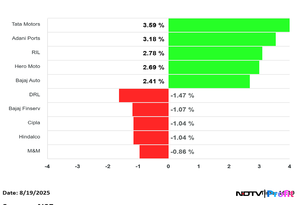 Stock Market Highlights: Nifty, Sensex Close Higher For Fourth Session As RIL Leads