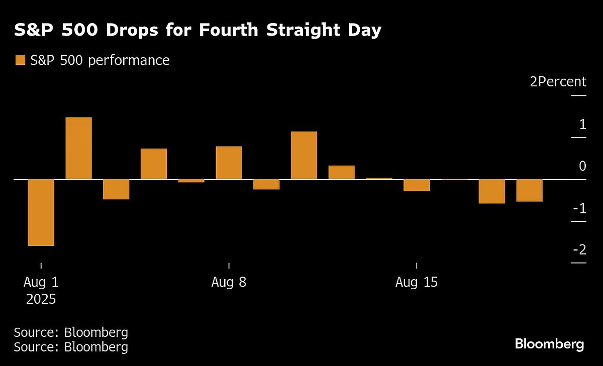 S&P 500 Loses $1 Trillion As Tech Selloff Picks Up: Markets Wrap
