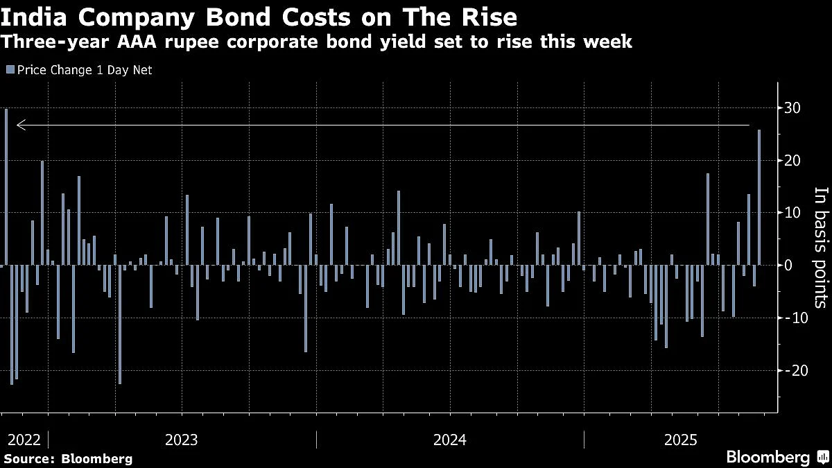 India Company Yields Set To Rise Most Since 2022 On Fiscal Risks