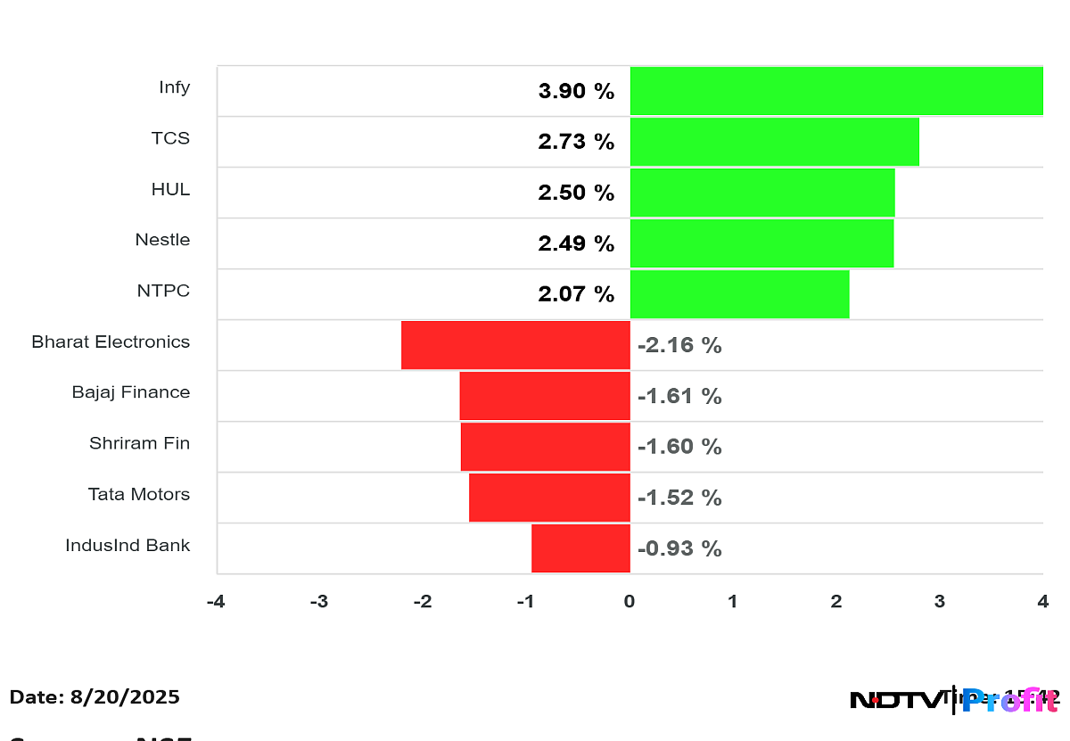 Stock Market Highlights: Nifty Reclaims 25,000; Sensex Gains Over 200 Points As IT Stocks Lead