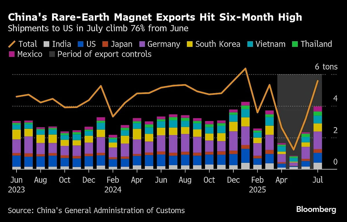 China’s Rare-Earth Magnet Exports To US Hit Six-Month High After Trade Deal