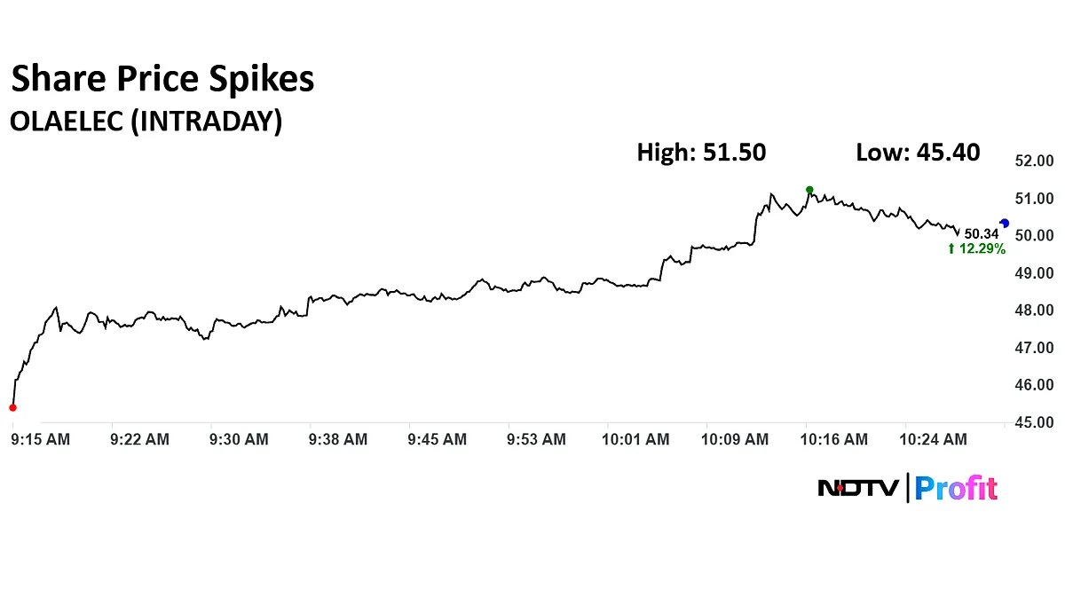 Ola Electric Share Price Continues Upward Momentum; Spikes 23% In Three Sessions