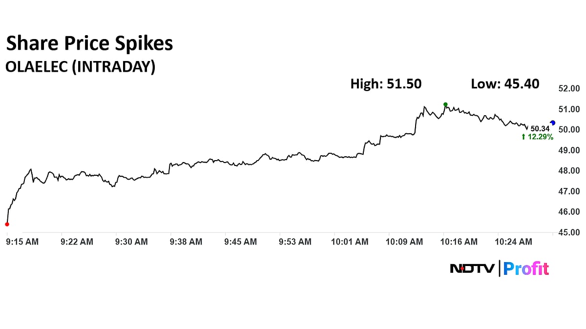 Ola Electric Share Price Continues Upward Momentum; Spikes 23% In Three Sessions  