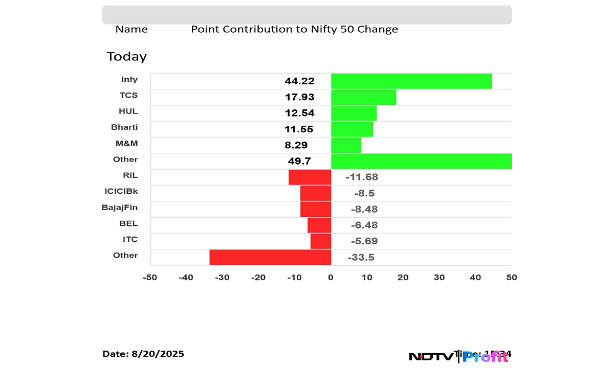 Stock Market Today: Nifty Records Longest Winning Streak In Over Two Months; Infosys, Nestle Top Gainers