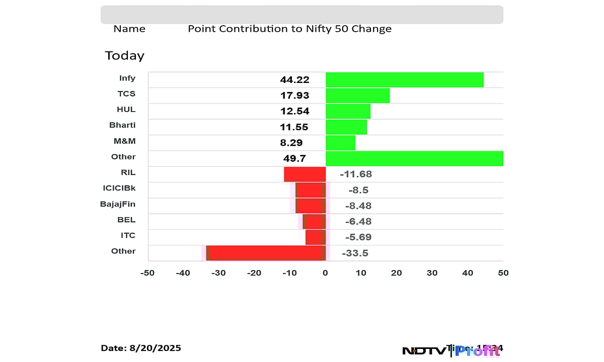 Stock Market Today: Nifty Records Longest Winning Streak In Over Two Months; Infosys, Nestle Top Gainers