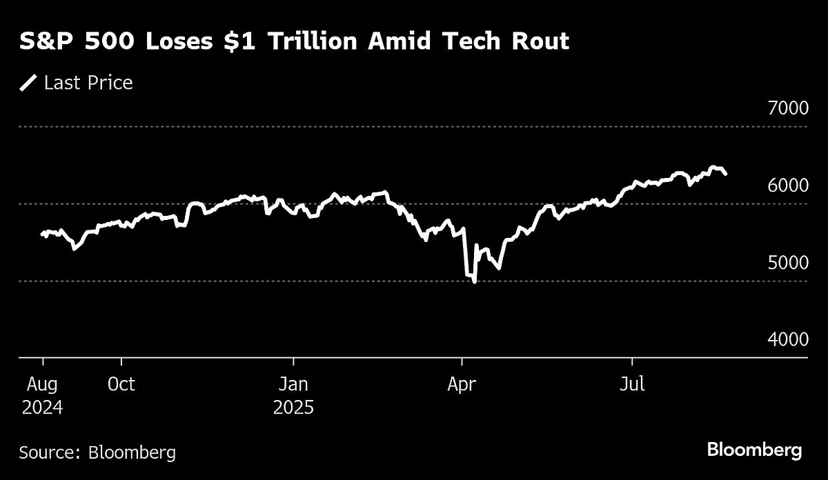 S&P 500 Loses $1 Trillion As Tech Selloff Picks Up: Markets Wrap