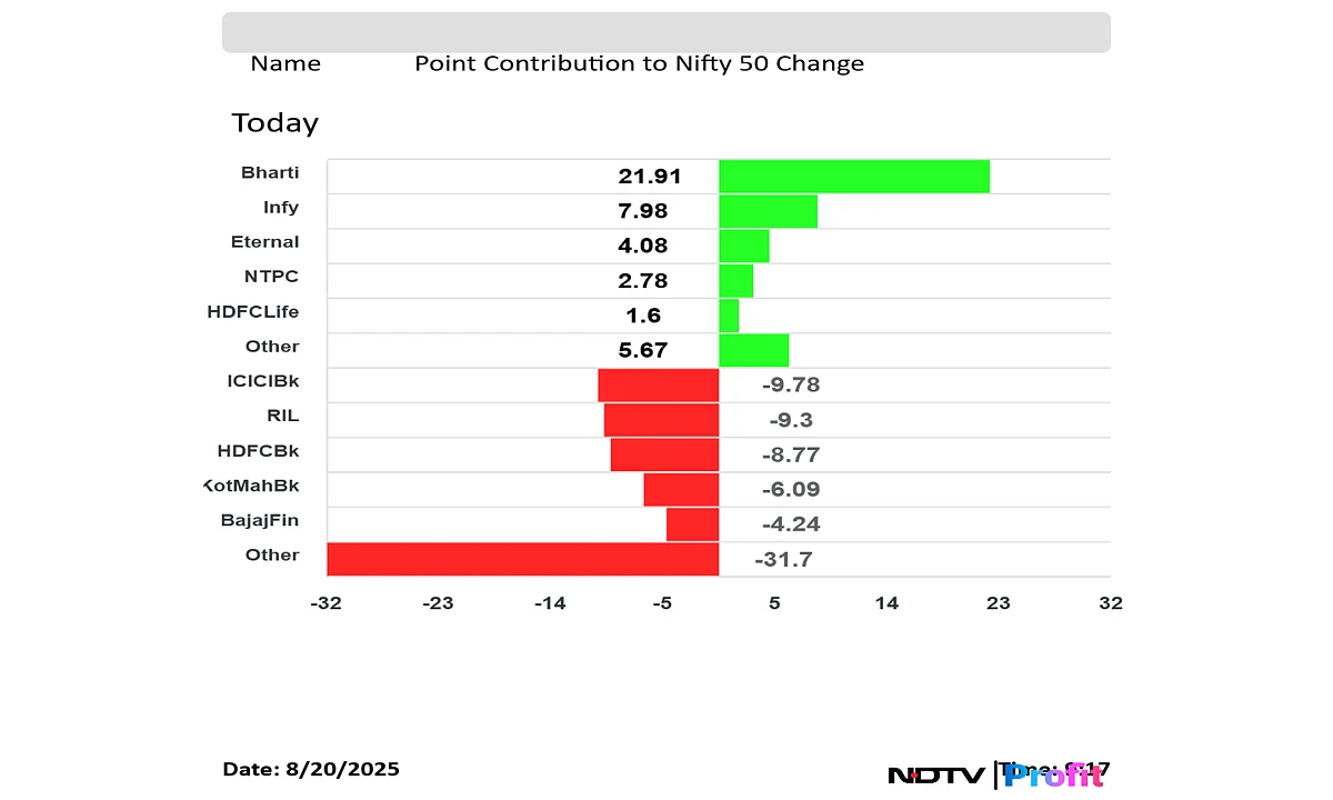 Stock Market LIVE: Nifty, Sensex Off Lows As Infosys, Airtel Lead; Ola Electric Mobility Share Price Rally