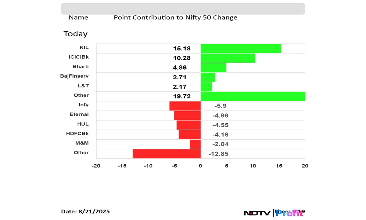 Stock Market LIVE: Nifty, Sensex Trade Higher; Clean Science Share Price Falls