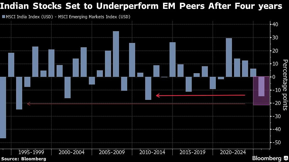 Indian Stocks Now EM Investors’ Biggest Underweight, Nomura Says