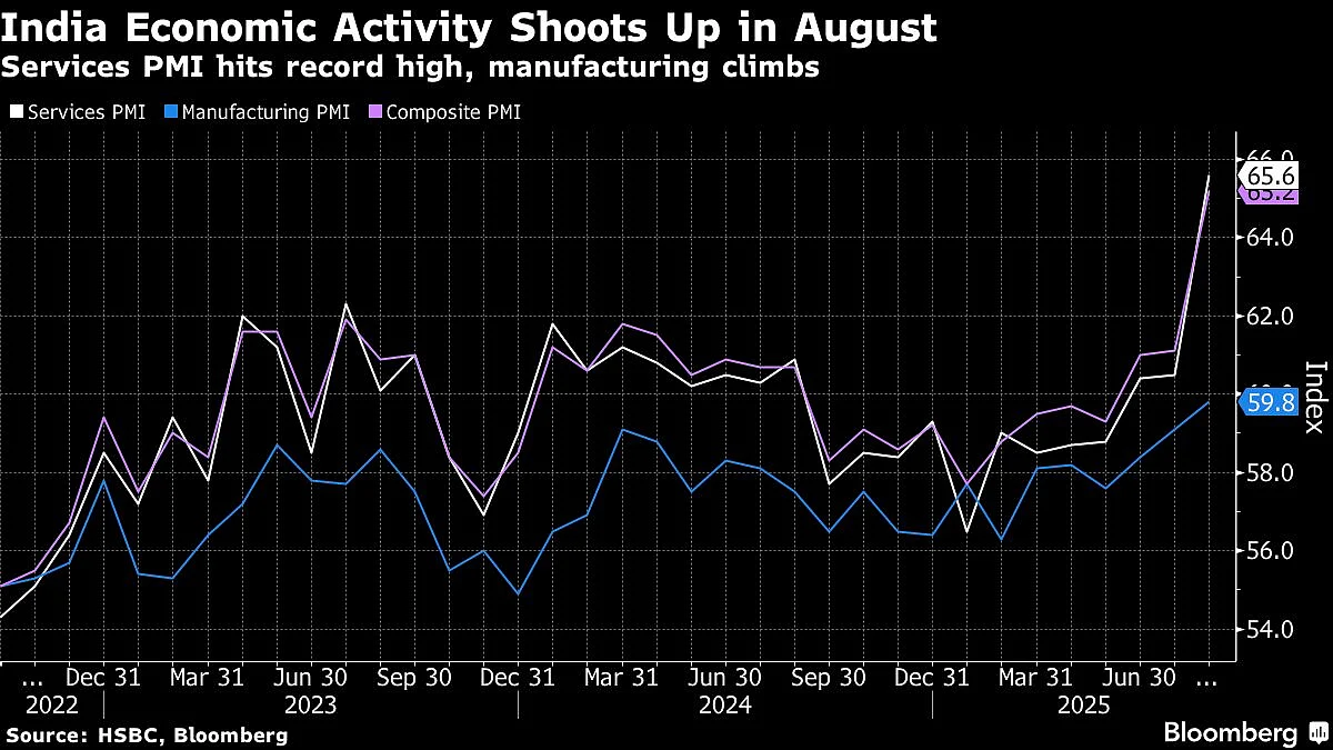 India's Economic Activity Bucks Trump Tariff Fears, Flash PMIs Show