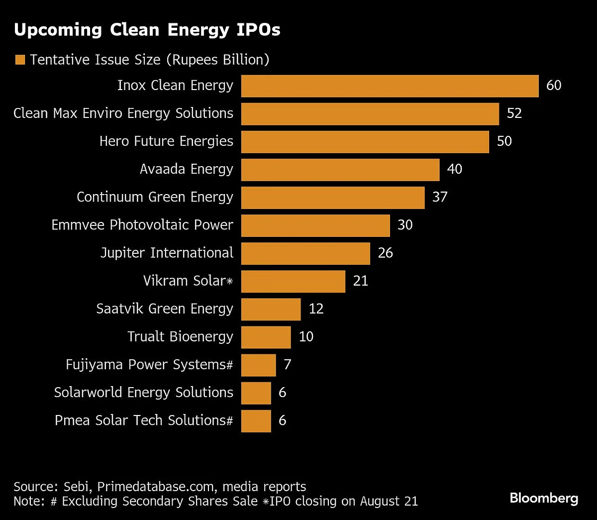 India Becomes Rare Hub For Green IPOs With $4 Billion Of Deals