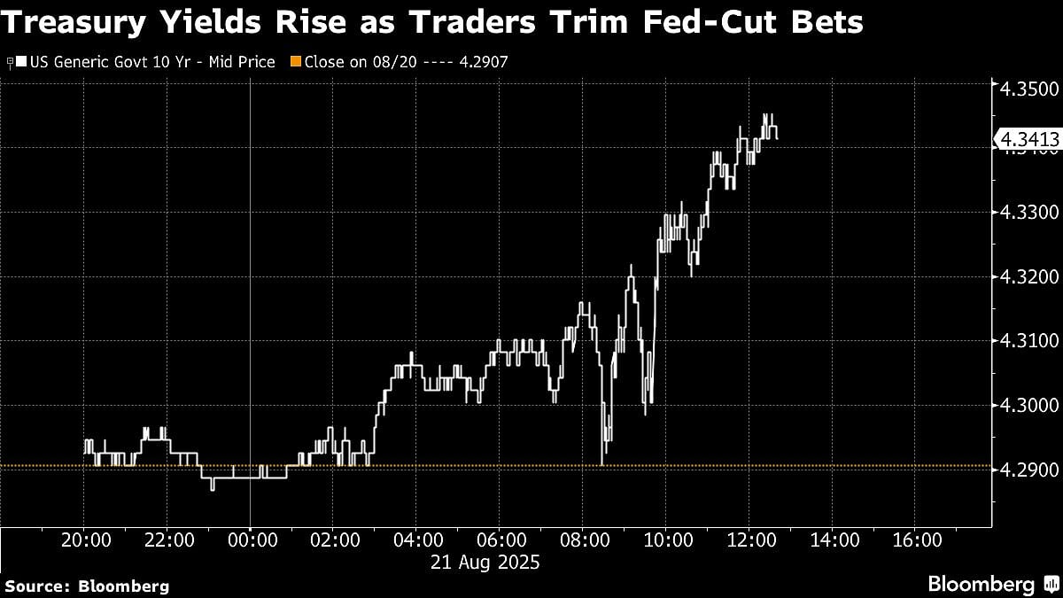 US Stock Slide Deepens Before Powell As Yields Rise: Markets Wrap