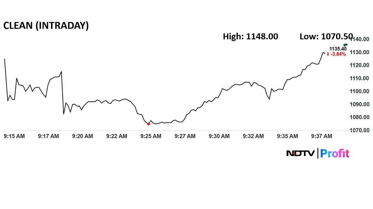 <div class="paragraphs"><p>Clean Science share price declined 9.3% intraday to Rs 1,070.5 apiece on the NSE.</p></div>