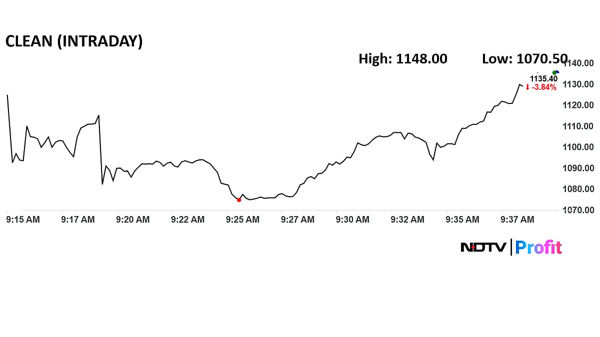 <div class="paragraphs"><p>Clean Science share price declined 9.3% intraday to Rs 1,070.5 apiece on the NSE.</p></div>